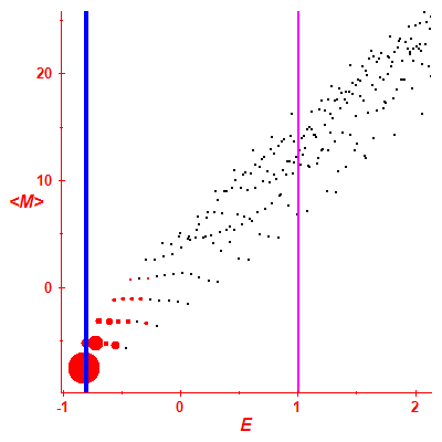 Peres lattice <M>